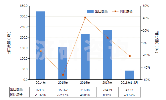 2014-2018年3月中國頭孢噻肟及其鹽(HS29419057)出口量及增速統(tǒng)計
